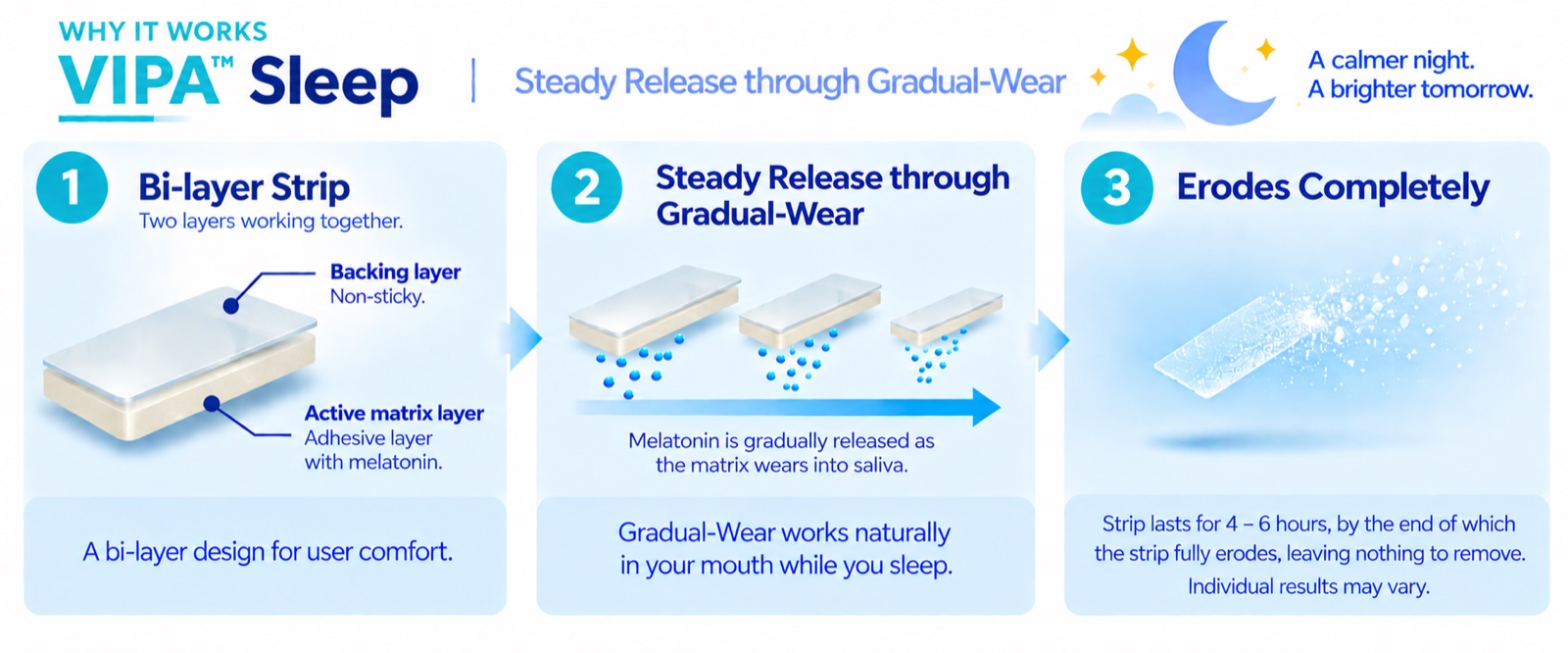 Why Vipa™ Sleep works: a bi-layer strip, steady release through Gradual-Wear, and complete erosion by the end of 4–6 hours.