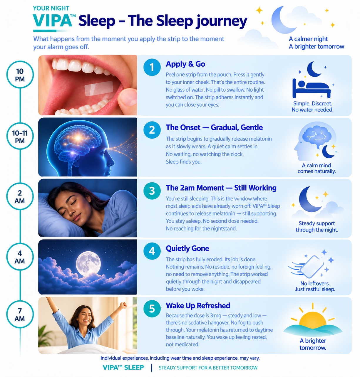 Your night with Vipa™ Sleep — the sleep journey from applying the strip at 10 PM through waking refreshed at 7 AM: apply and go, gentle onset, still working at 2 AM, quietly gone by 4 AM, wake up refreshed.